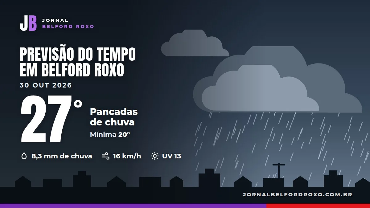 Céu com nuvens sobre via movimentada de Belford Roxo com pedestres circulando na Baixada Fluminense.