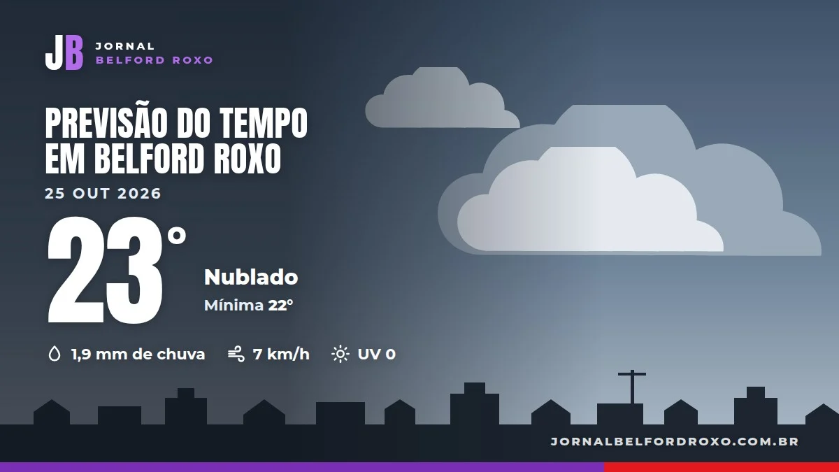 Céu encoberto por nuvens sobre ruas movimentadas do centro de Belford Roxo em dia nublado.